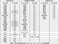 目前最新u盤啟動快捷熱鍵一覽表