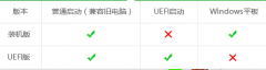 u盤啟動uefi版與裝機(jī)版有什么區(qū)別