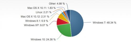 2016Win10全球份額占比24.36%  免費升級策略成效凸顯