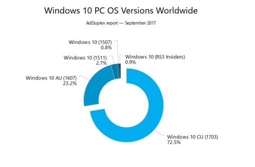 win10創(chuàng)作者更新