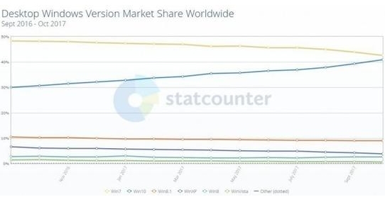 win10市場(chǎng)份額