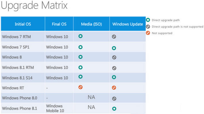 win10怎么升級